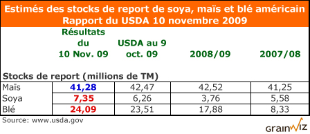 Estimés du rapport usda 10 nov 09 Estimés du rapport usda 10 nov 09